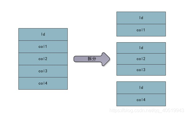表的垂直拆分