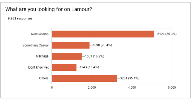 Love in time of Corona virus: Lamour takes the #1 dating spot in India titles