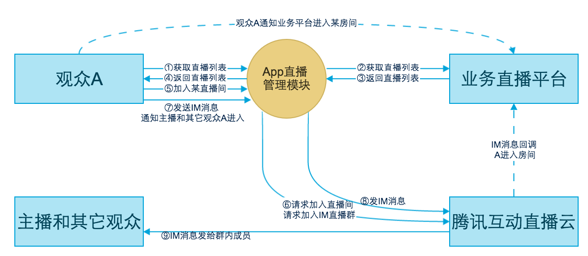 图示：观众进入房间交互