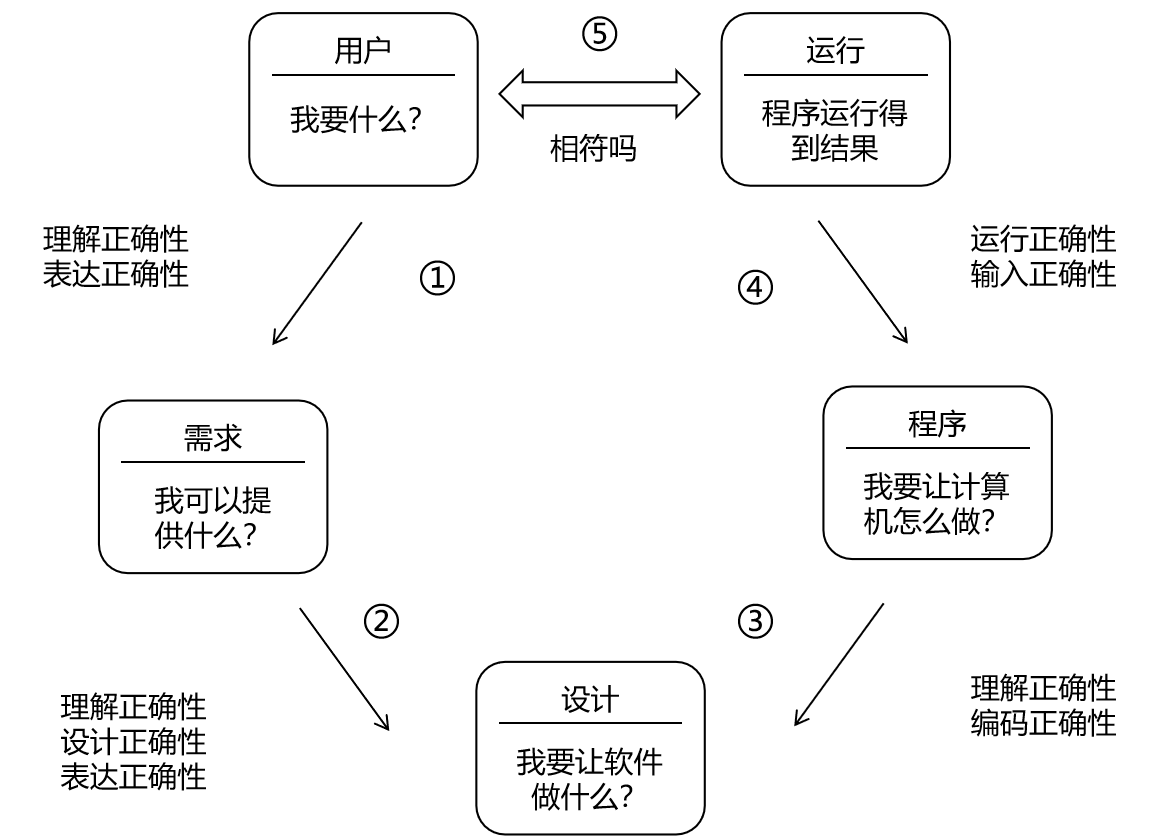 开发周期与测试的关系