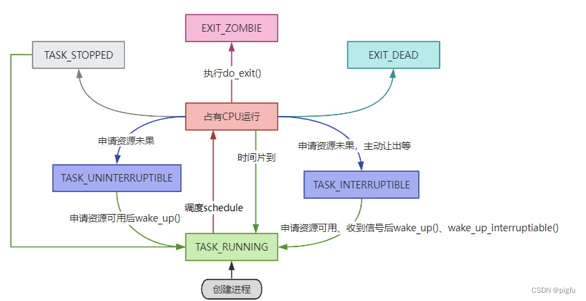 Linux进程状态变化示意图