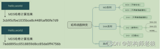 hash算法