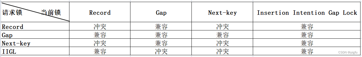 行锁兼容矩阵