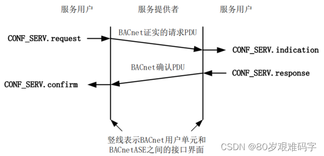 证实报文传递图