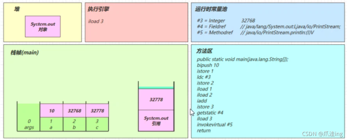 [外链图片转存失败,源站可能有防盗链机制,建议将图片保存下来直接上传(img-vlHJxWna-1638096094672)(JVM笔记（黑马）.assets/image-20211128120102137.png)]