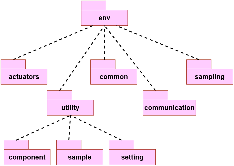 Package diagram - env - greenhouse core