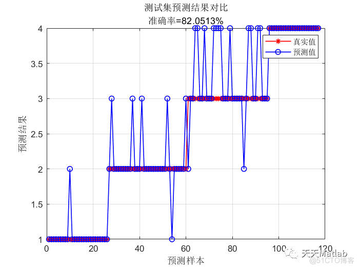 【SVM分类】基于支持向量机的数据分类预测(libsvm)附matlab代码_核函数_02