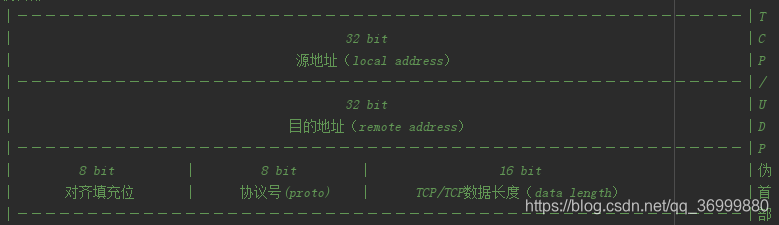 TCP/UDP伪首部格式