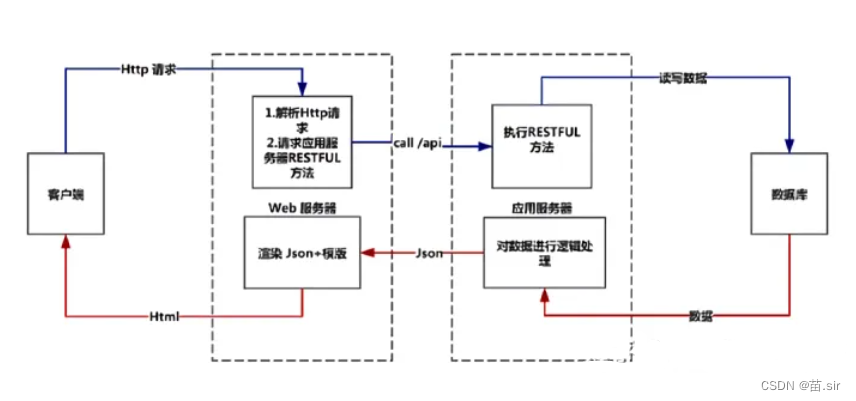 客户端－web服务器－应用服务器－数据库