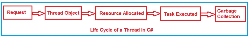 C# 中线程的请求生命周期及其示例