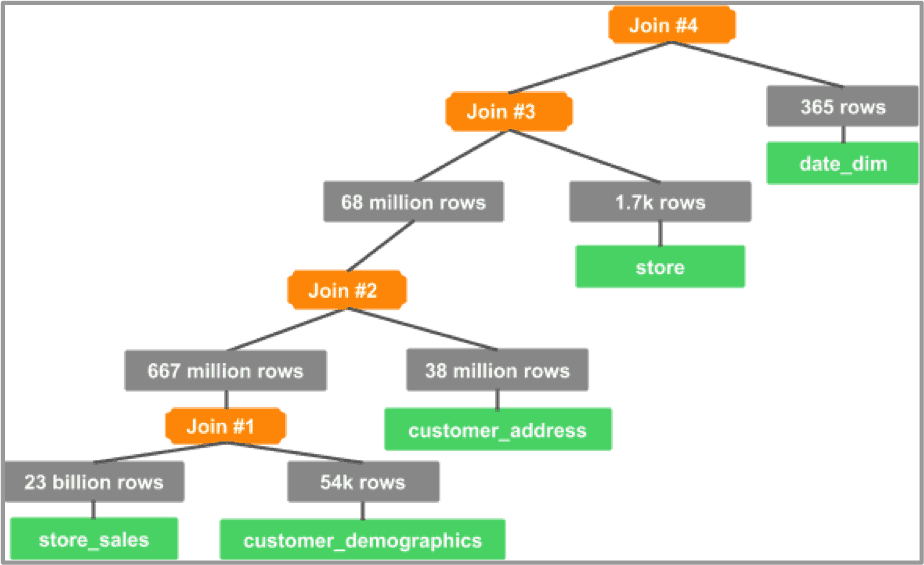 Graph 9: join tree for TPC-DS Q48 with CBO ON