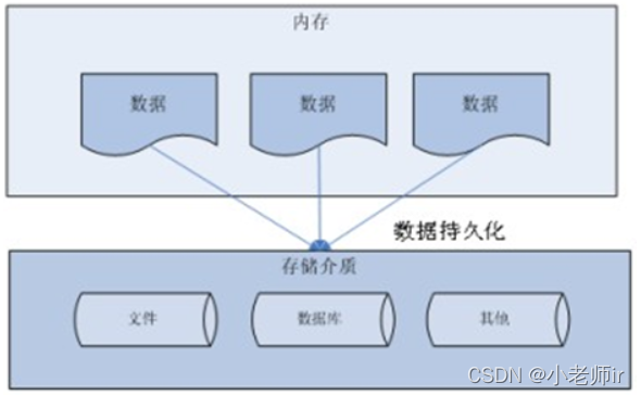 [外链图片转存失败,源站可能有防盗链机制,建议将图片保存下来直接上传(img-fkhNjGEZ-1648778016830)(尚硅谷_宋红康_JDBC.assets/1566741430592.png)]