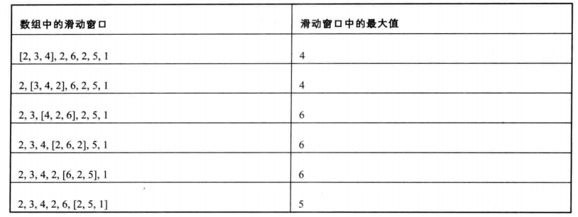 剑指Offer（六十四）：滑动窗口的最大值