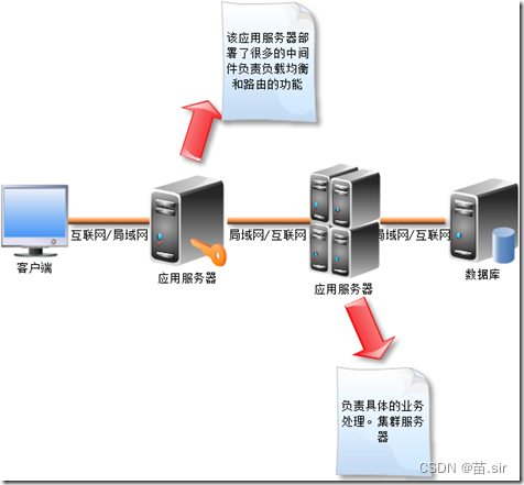 多层C/S结构