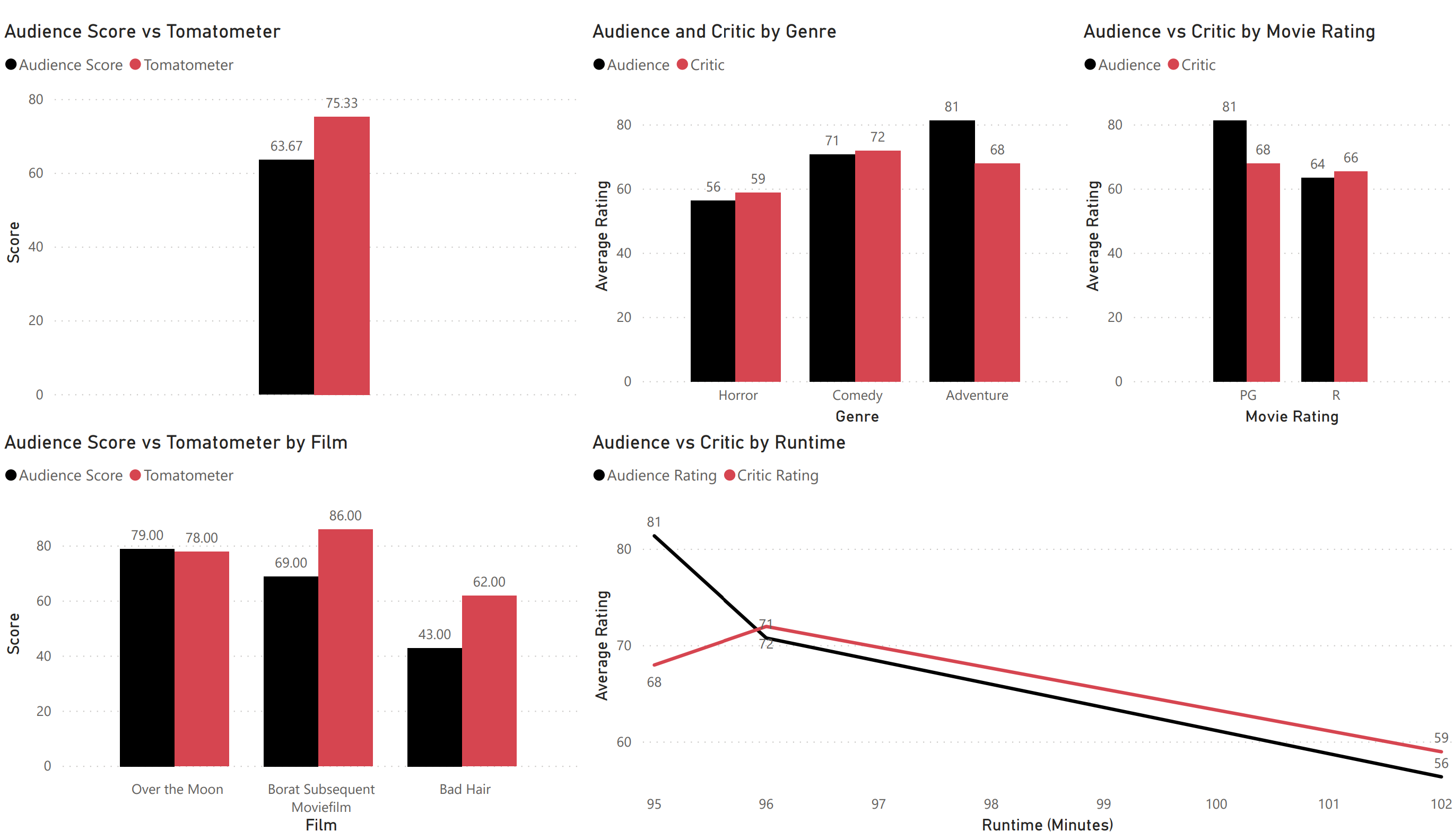 fans vs critics november 13 2020