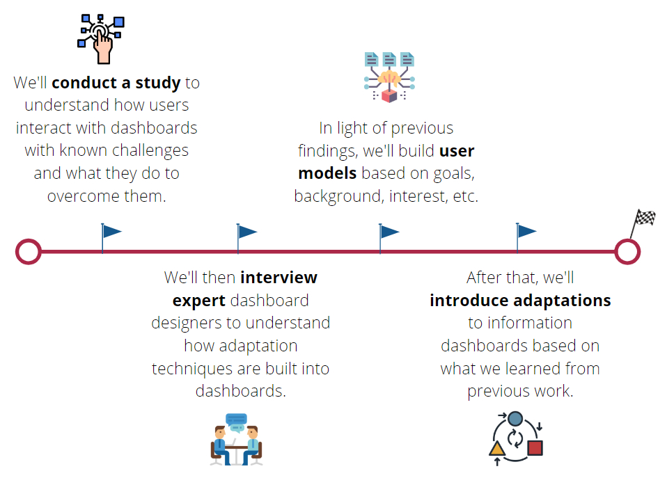 What is next in our research: first we will conduct a study to understand how users interact with dashboards with known challenges and what they do to overcome them. Then, we will interview expert dashboard designers to understand how adaptations can be built into dashboards. Then, in light of previous findings, we will build user models based on user goals, background, interests, etc. After that we will conduct a series of experiments to see if we can intervene to adapt dashboards based on what we learned from previous work.