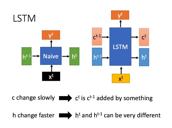 LSTM对比RNN