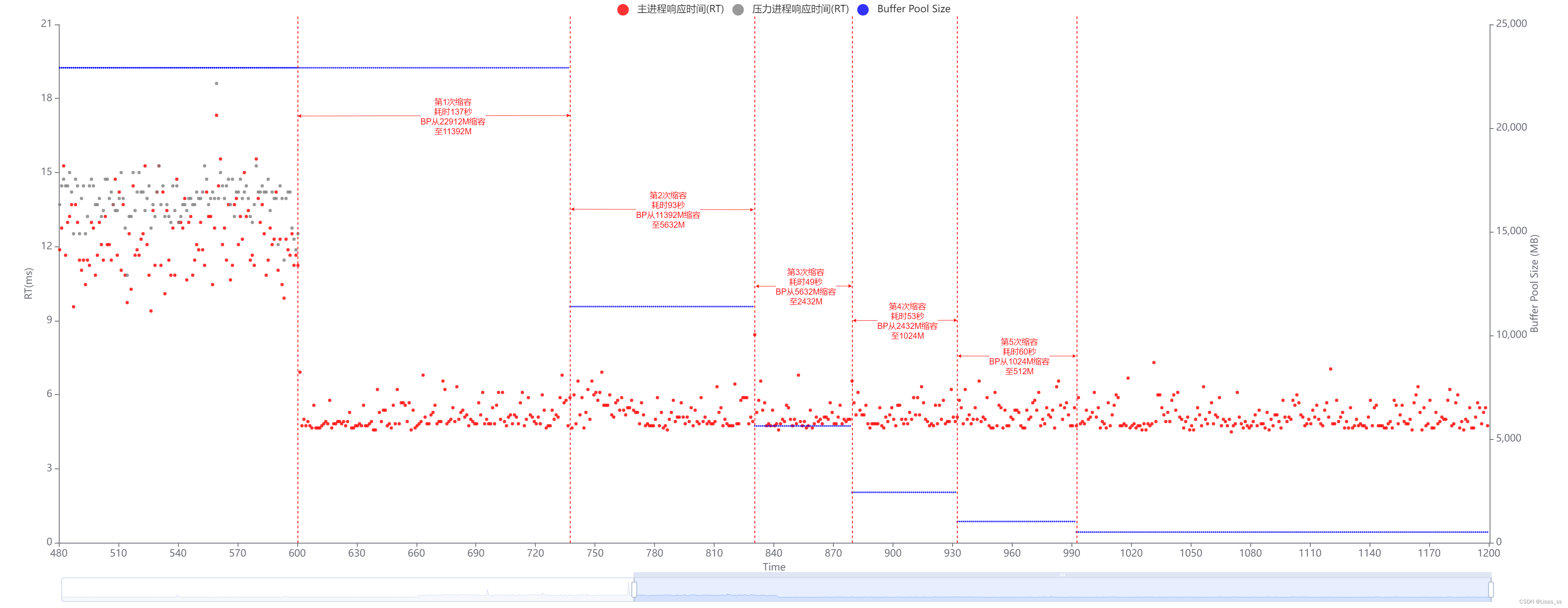 TDSQL-C_Test_Scaling_Down