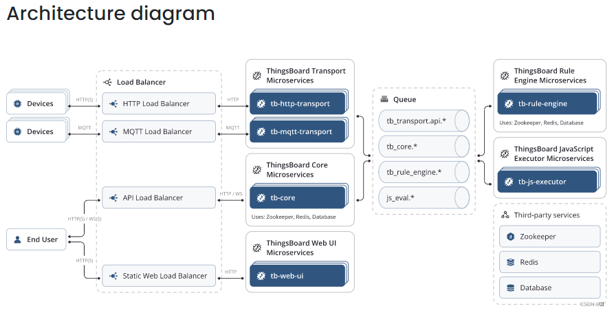 Microservices architecture