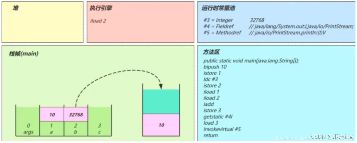 [外链图片转存失败,源站可能有防盗链机制,建议将图片保存下来直接上传(img-gSkytMyR-1638096094664)(JVM笔记（黑马）.assets/image-20211128114833803.png)]
