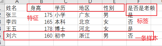 特征、样本和标签