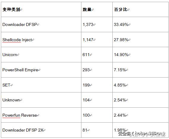 揭开PowerShell编码攻击的神秘面纱