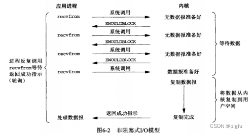 Unix非阻塞式I/O模型