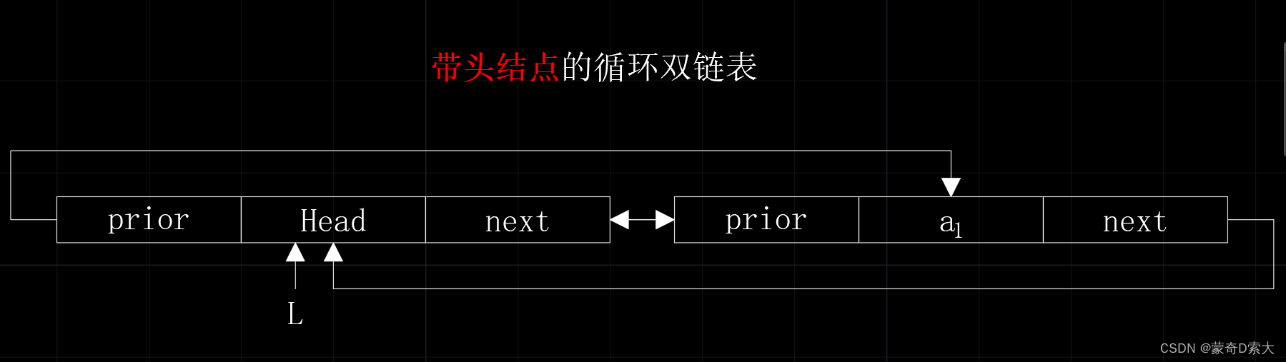 循环双链表