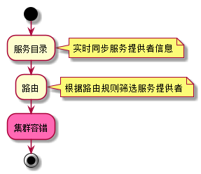 集群容错前置动作