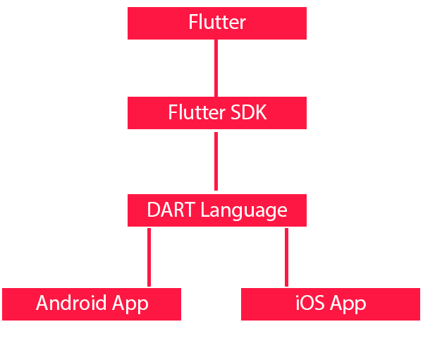 Flutter 用简单的例子充分解释