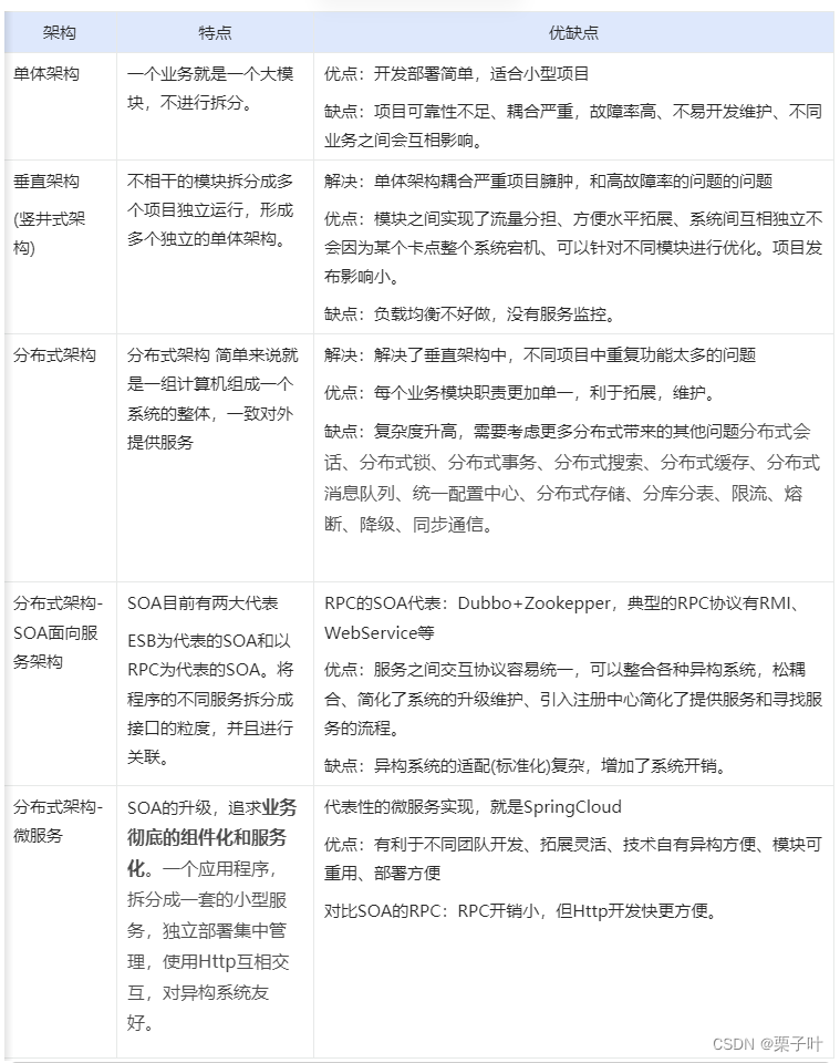 | 架构 | 特点 | 优缺点 |
| --- | --- | --- |
| 单体架构 | 一个业务就是一个大模块，不进行拆分。 | 优点：开发部署简单，适合小型项目
缺点：项目可靠性不足、耦合严重，故障率高、不易开发维护、不同业务之间会互相影响。 |
| 垂直架构
(竖井式架构) | 不相干的模块拆分成多个项目独立运行，形成多个独立的单体架构。 | 解决：单体架构耦合严重项目臃肿，和高故障率的问题的问题
优点：模块之间实现了流量分担、方便水平拓展、系统间互相独立不会因为某个卡点整个系统宕机、可以针对不同模块进行优化。项目发布影响小。
缺点：负载均衡不好做，没有服务监控。 |
| 分布式架构 | 分布式架构 简单来说就是一组计算机组成一个系统的整体，一致对外提供服务 | 解决：解决了垂直架构中，不同项目中重复功能太多的问题
优点：每个业务模块职责更加单一，利于拓展，维护。
缺点：复杂度升高，需要考虑更多分布式带来的其他问题分布式会话、分布式锁、分布式事务、分布式搜索、分布式缓存、分布式消息队列、统一配置中心、分布式存储、分库分表、限流、熔断、降级、同步通信。
|
| 分布式架构-SOA面向服务架构 | SOA目前有两大代表
ESB为代表的SOA和以RPC为代表的SOA。将程序的不同服务拆分成接口的粒度，并且进行关联。 | RPC的SOA代表：Dubbo+Zookepper，典型的RPC协议有RMI、WebService等
优点：服务之间交互协议容易统一，可以整合各种异构系统，松耦合、简化了系统的升级维护、引入注册中心简化了提供服务和寻找服务的流程。
缺点：异构系统的适配(标准化)复杂，增加了系统开销。 |
| 分布式架构-微服务 | SOA的升级，追求**业务彻底的组件化和服务化**。一个应用程序，拆分成一套的小型服务，独立部署集中管理，使用Http互相交互，对异构系统友好。 | 代表性的微服务实现，就是SpringCloud
优点：有利于不同团队开发、拓展灵活、技术自有异构方便、模块可重用、部署方便
对比SOA的RPC：RPC开销小，但Http开发快更方便。 |