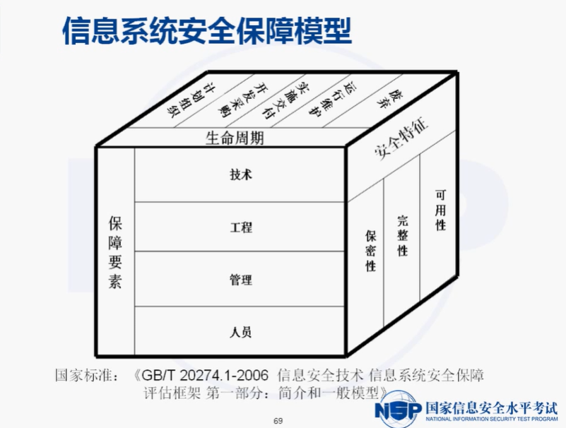 NISP一级备考知识总结之信息安全概述、信息安全基础_信息系统_08