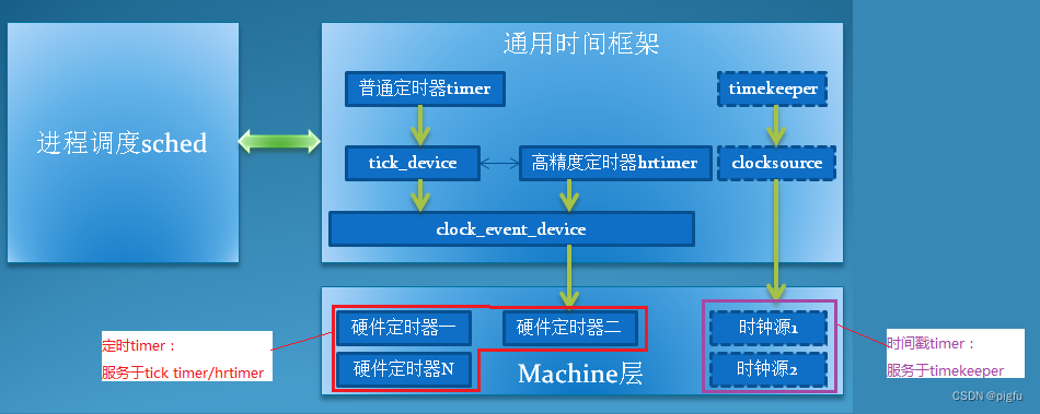 Linux时间子系统架构图