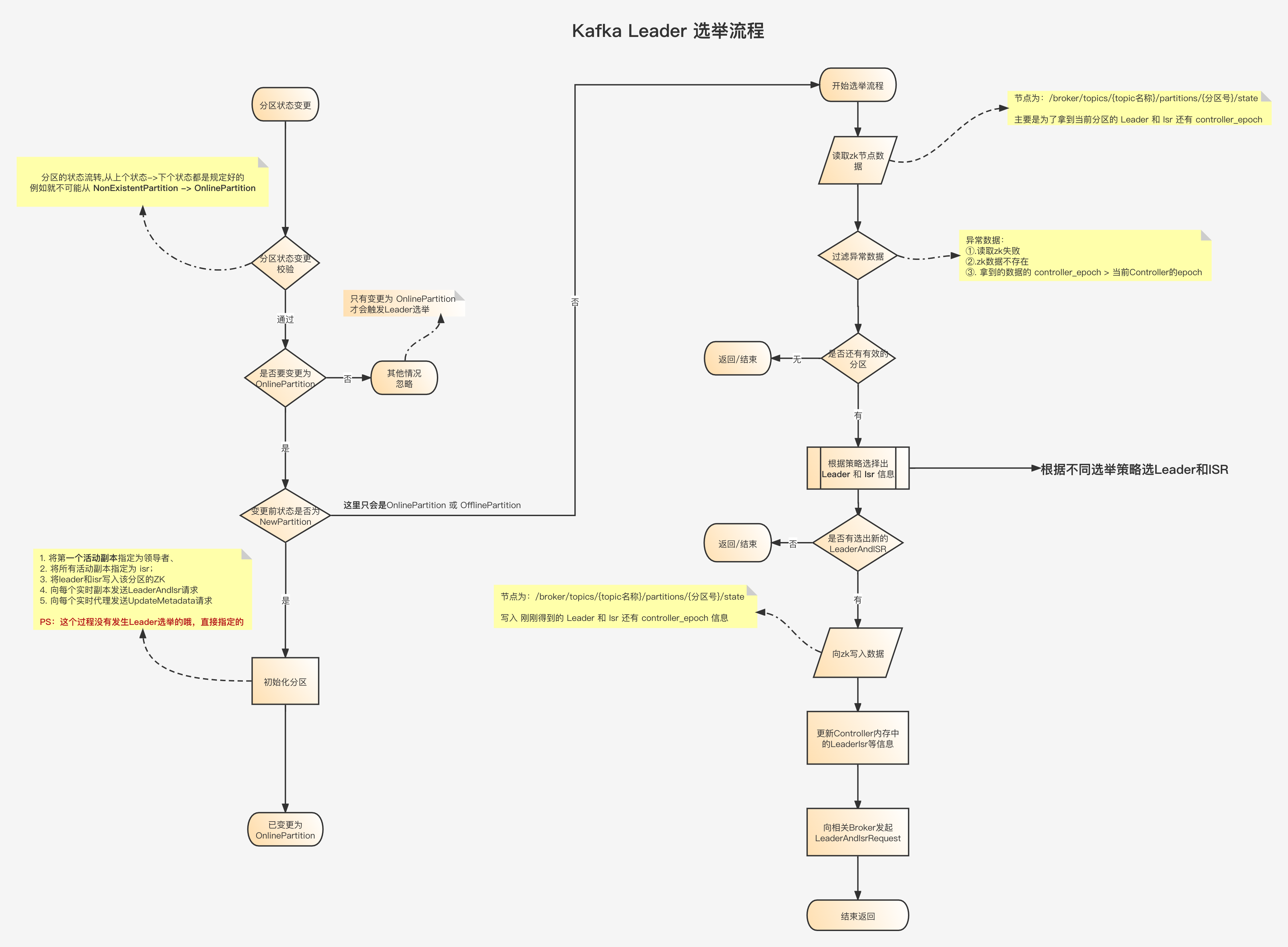 Leader选举流程 (点击阅读原文查看高清大图)