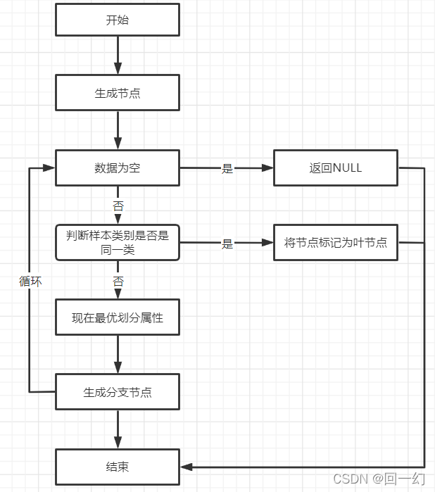 决策树流程示意图