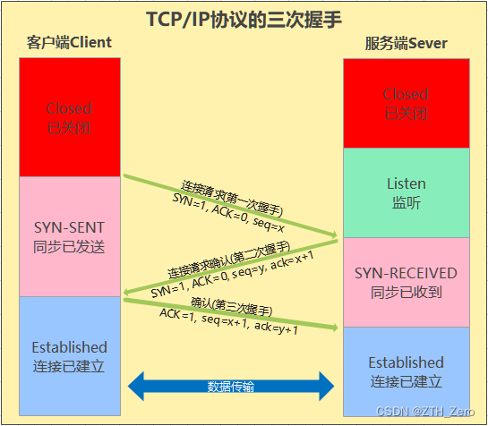 TCP/IP协议的三次握手