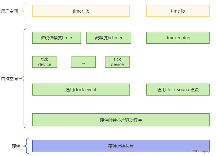 Linux 时钟中断架构图