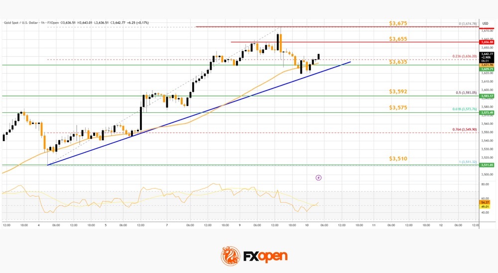 Daily Market Analysis By FXOpen in Fundamental_lLGBi4Lb_o
