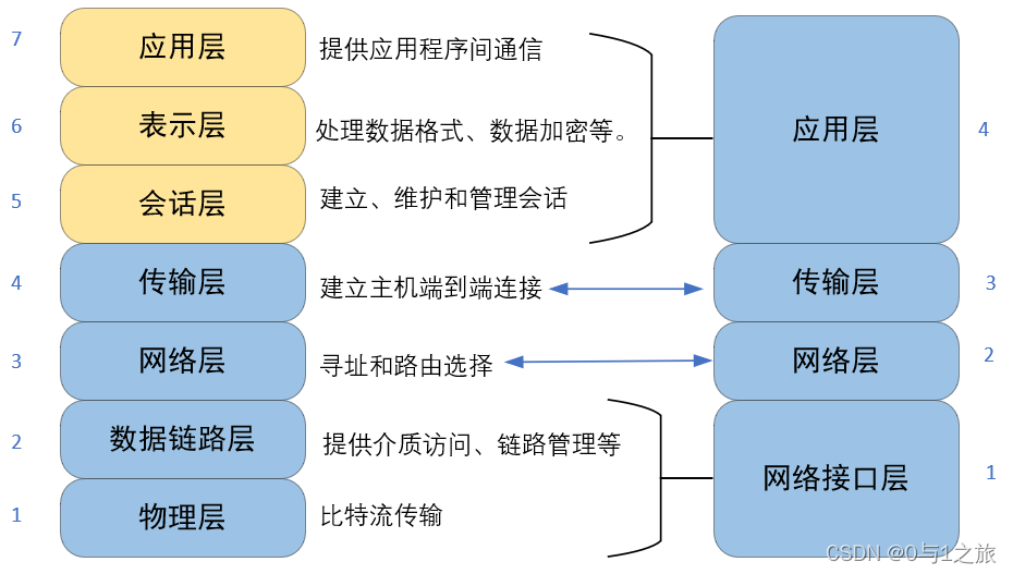 OSI网络架构模型与TCP/IP模型