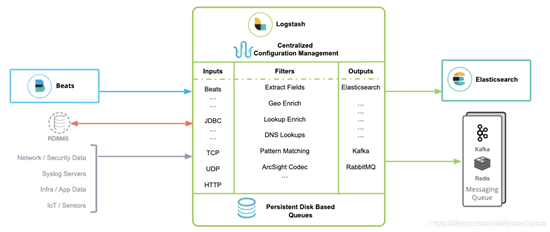 Lostash同步Mysql数据到Elasticsearch（一）服务介绍及环境配置