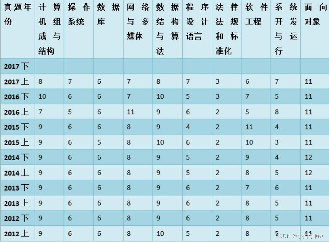 知识考点和分数说明