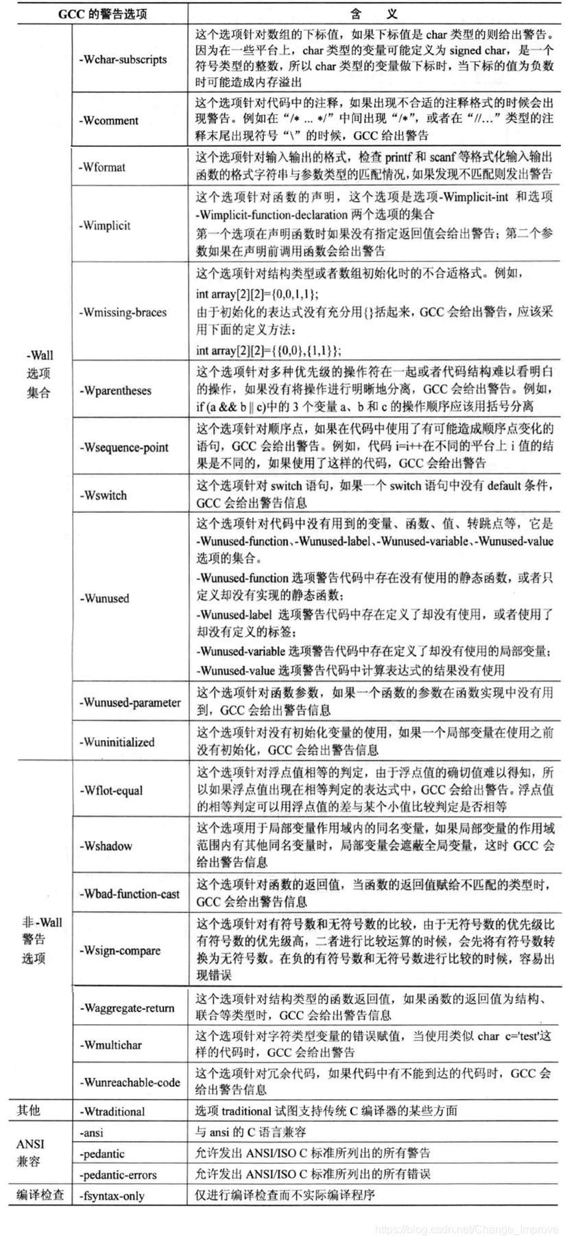 常用的编译选项及含义