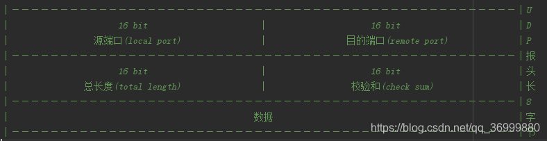 UDP报文格式