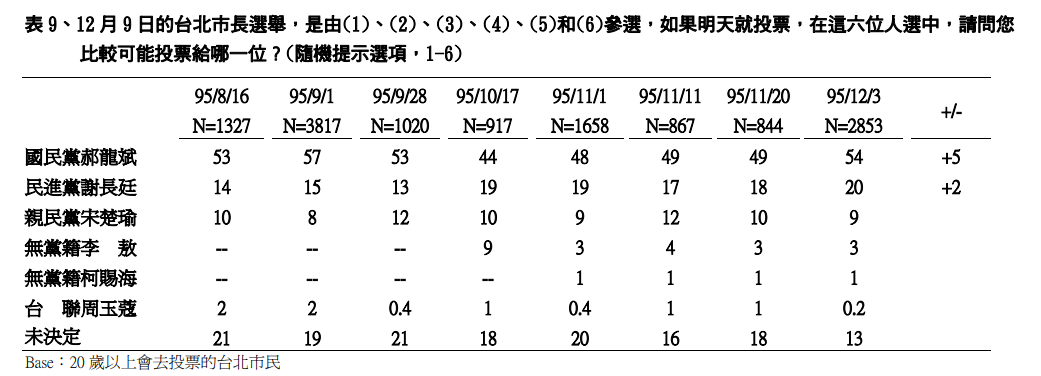 圖https://images2.imgbox.com/ef/e0/isQBx3w3_o.png, [討論] 2006年台北市長選舉 謝長廷怎麼拿到40%