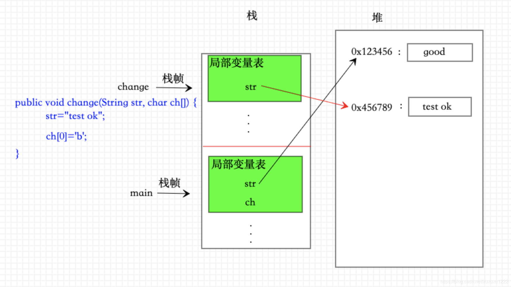 方法里的代码执行时内存图