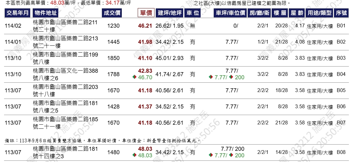 [賣/桃園/龜山A7金捷市兩房車超誠意僅開42萬/P