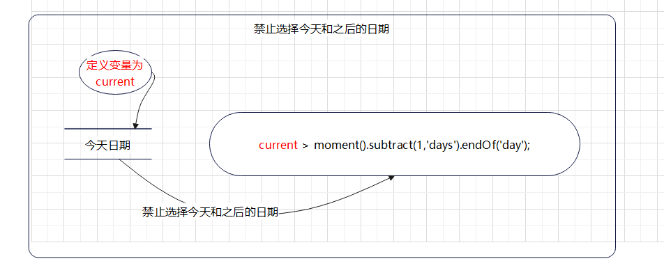 禁止选择今天和之后的日期