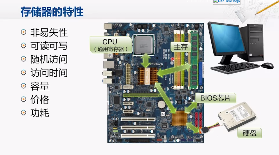 通用寄存器,和主存是易失性存储器 , BIOS chip和硬盘 是非易失性存储器