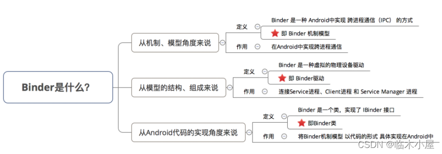 经典的binder图文说明