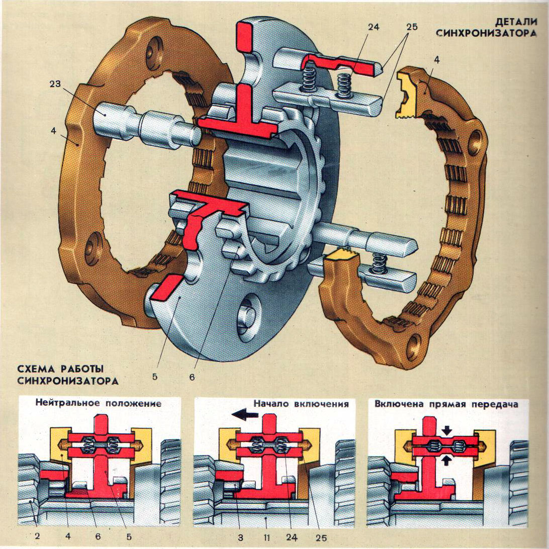 Как работает синхронизатор. Синхронизатор задней передачи коробки передач ЗИЛ 130. Синхронизатор устройство принцип работы. Механическая коробка передач устройство синхронизатор. Синхронизатор коробки передач схема.